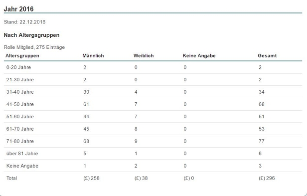 Altersstatistic von 3.2.0.jpg
